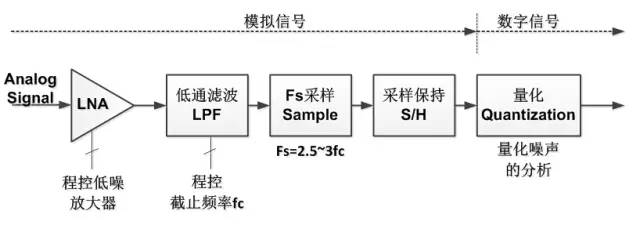 1 著名的Nyquist采样定理 尽管大家都知道,但还是提一提。大牛奥本海姆的《信号与系统》中是这样描述的: Let x(t) be a band-limited signal with X(jw) = 0 for |w|> wM. Then x(t) is uniquely determined by its samples x(nT),n=1,1,2,…,if ws> 2wMwhere ws= 2 pi/T.